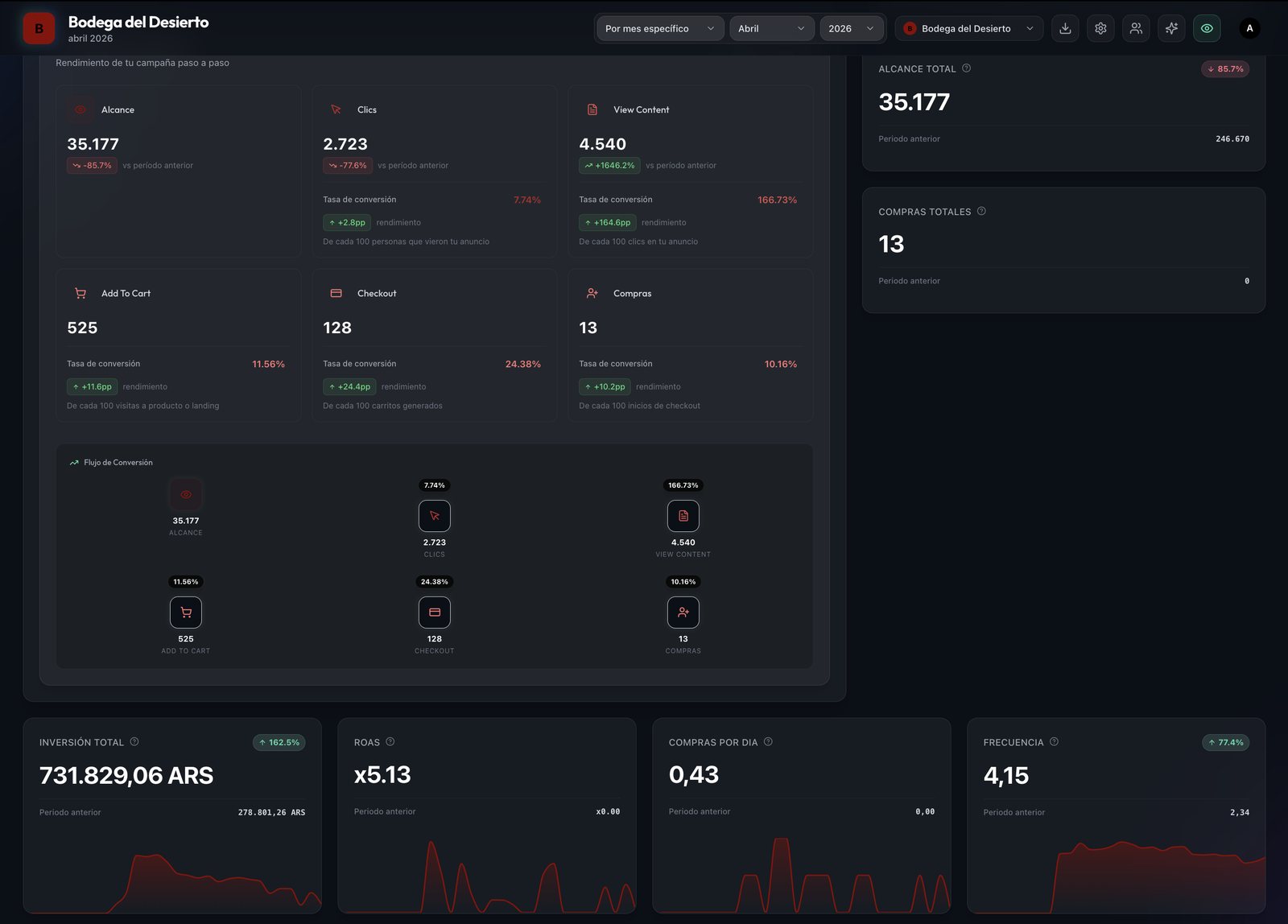 meta-dashboard — panel de performance de campañas