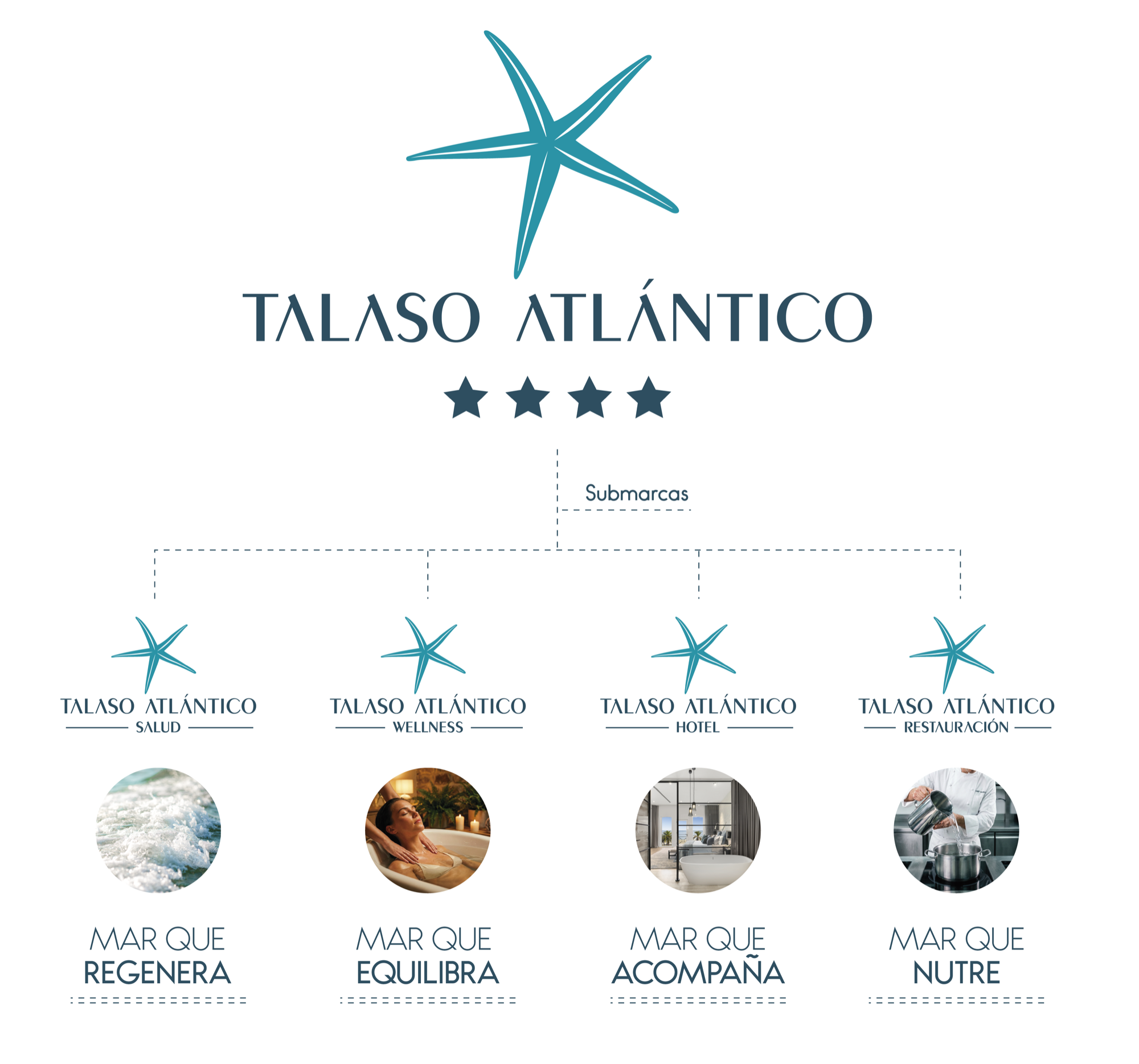Arquitectura de marca de Talaso Atlántico